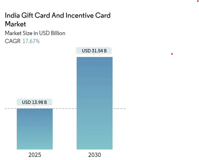 India Gift Card And Incentive Card Market Summary